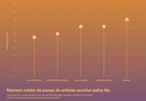 comportamentos dos fãs spotify