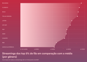top 5% fãs spotify